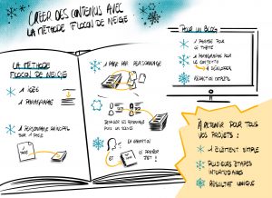 Résumé de la méthode du flocon de neige pour écrire des article de blog